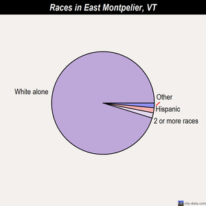 East Montpelier races chart