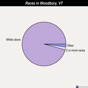 Woodbury races chart