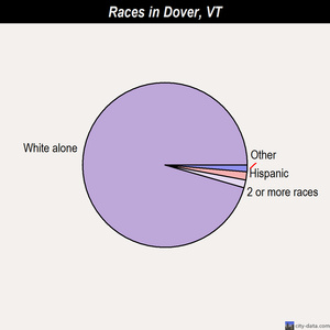 Dover races chart