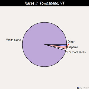 Townshend races chart