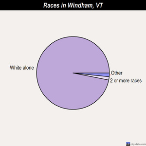 Windham races chart