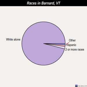 Barnard races chart
