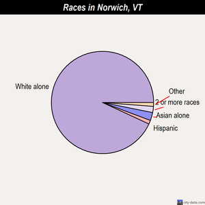 Norwich races chart