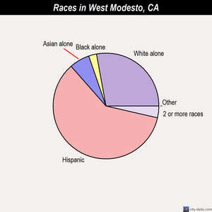 West Modesto races chart