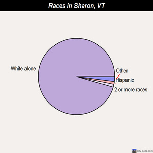 Sharon races chart