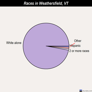 Weathersfield races chart