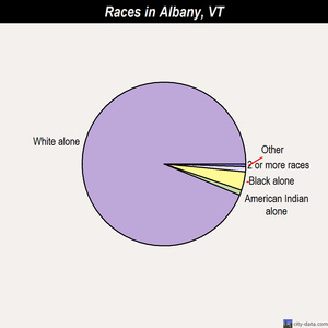 Albany races chart