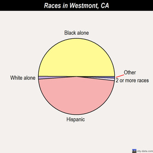 Westmont races chart