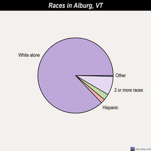 Albany races chart