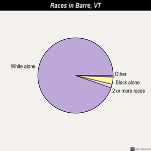 Barre races chart