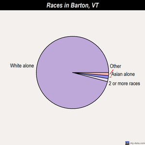 Barton races chart