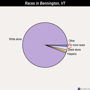 Bennington races chart