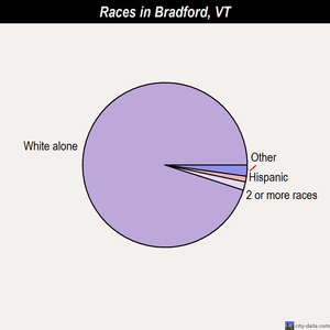 Bradford races chart