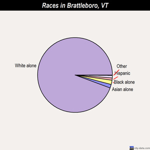 Brattleboro races chart