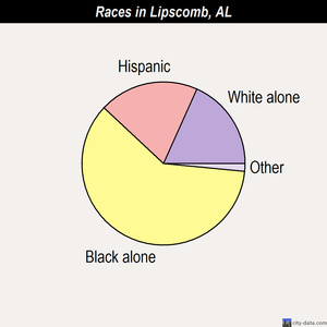 Lipscomb races chart