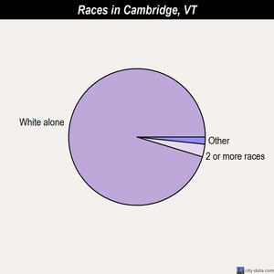 Cambridge races chart