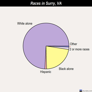 Surry races chart