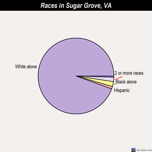 Urbanna races chart
