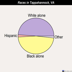 Tappahannock races chart