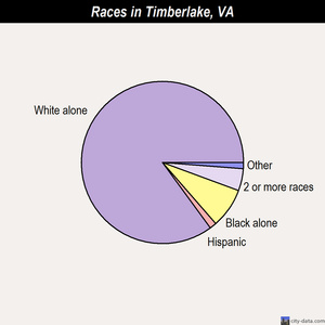 Tazewell races chart