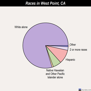 West Covina races chart