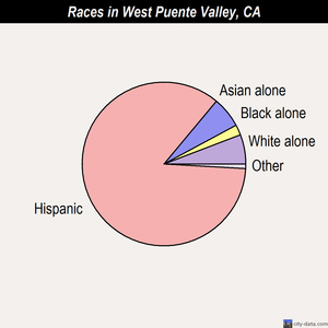West Puente Valley races chart