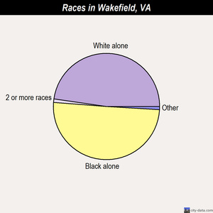 Wakefield races chart