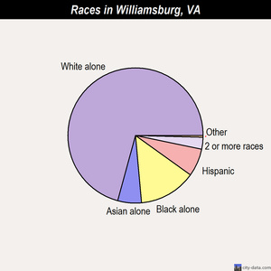Williamsburg races chart