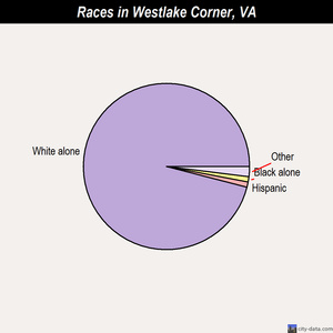 Westlake Corner races chart
