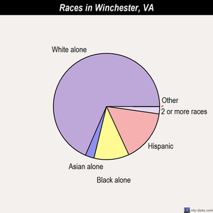 Winchester races chart