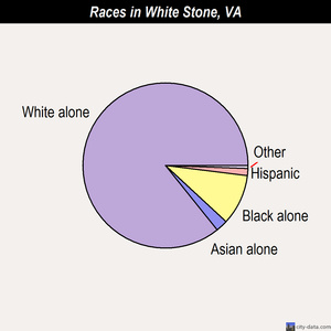 White Stone races chart