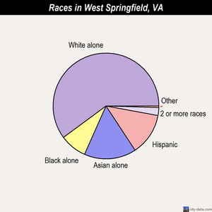 West Springfield races chart
