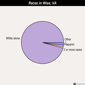 Wise races chart