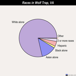 Wolf Trap races chart