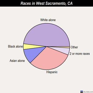 West Sacramento races chart