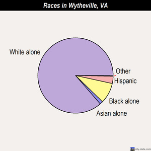 Wytheville races chart
