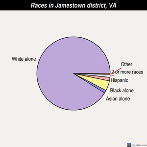Jamestown district races chart