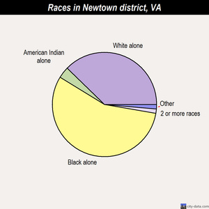 Newtown district races chart