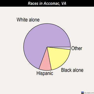 Accomac races chart
