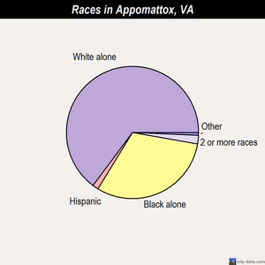 Appomattox races chart