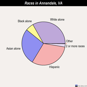 Annandale races chart
