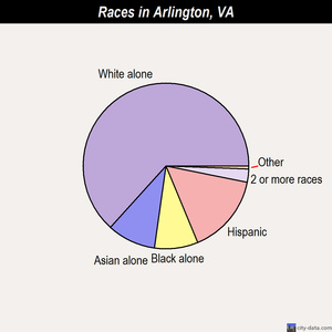 Arlington races chart