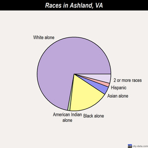 Ashland races chart