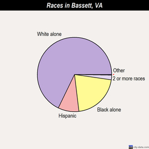 Bassett races chart