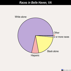 Belle Haven races chart