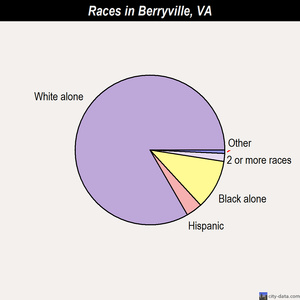 Berryville races chart