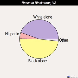 Blackstone races chart