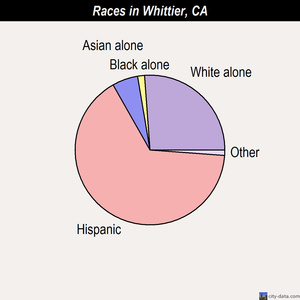 Whittier races chart