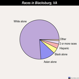 Blacksburg races chart