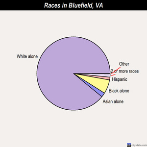 Bluefield races chart